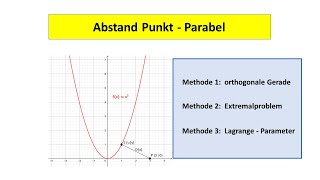 Abstand Punkt  Parabel [upl. by Saffian]