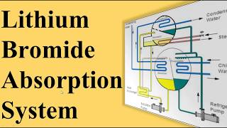 Lithium Bromide Absorption Refrigeration System [upl. by Bolanger]