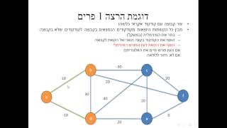 האלגוריתם של פרים הסבר בעברית  Prim Algorithm Hebrew [upl. by Michon]