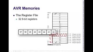 AVR ATmega328p Programming Series  Part 2 Memories and Data Movement [upl. by Nagey]