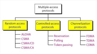 Multiple Access Control Protocol in Data Link Layer  Computer Network [upl. by Talbert32]