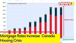 Mortgage Rates Increase  Canada Housing Crisis  NewsX [upl. by Nayrb]