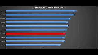 Ryzen 7 9700Xi5 14600KCore i7 13700KCore i5 13600KCore i9 12900KRyzen 7 7700XRyzen 9 7900 [upl. by Diao]