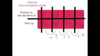 Wiskunde Kwartaal 3 Tema 11 Patrone met n konstante verskil [upl. by Zabrine]