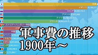 世界各国の軍事費の推移とその時代背景 1900年～ [upl. by Ahslek]