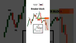 SMC amp order block trading forex stockmarketanalysis [upl. by Erasmus]