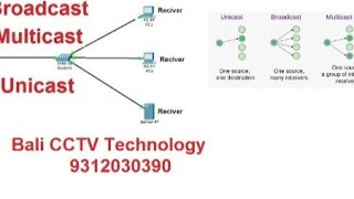 Unicast Broadcast amp Multicast in NetworkS  BCT [upl. by Burney81]