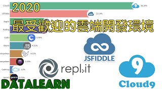 全世界最受歡迎的雲端整合開發環境Cloud IDE 20042020 [upl. by Lankton]