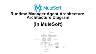 Runtime Manager Agent Architecture Architecture Diagram in MuleSoft [upl. by Anurb]