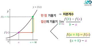 수ⅡLV 1 9강 미분계수미분계수의 정의 [upl. by Mortimer]