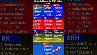 Retention Players List And RTM Players 2025 😱  ipl2025 ipl icc bcci shorts [upl. by Sisson]