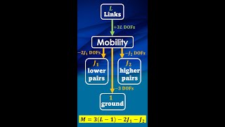 How to calculate mobility of a mechanism [upl. by Crow]