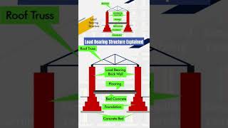 Load Bearing Structure Explained civilengineering engineering structuralengineering structures [upl. by Mundt]