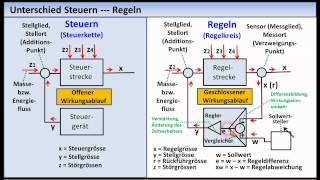 RegelungstechnikTutorial 01 Grundlagen Grundbegriffe [upl. by Haneen]