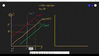 Macroéconomie  Loffre agrégée [upl. by Kilgore]