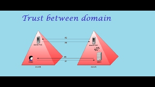 Trust configuration between domain [upl. by Dwayne]