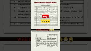 Diffrence between Polyp and Medusa zoology Biology Polyp Medusa Obelea 🧐 [upl. by Ymrots462]