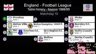 England  Football League  table history 188889 [upl. by Lorens886]