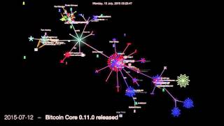 Bitcoin Core Code Changes 2015 [upl. by Otrebmuh]