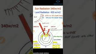 Heat Budget  Short Wave Radiation  Long Wave Radiation [upl. by Dempster845]