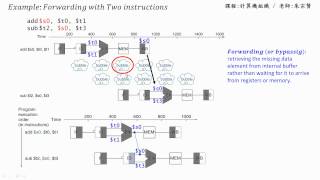 計算機組織 Chapter 45  2 Forwarding with Two instructions 課本範例說明  朱宗賢老師 [upl. by Nemzaj]