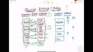 JOURNAL ENTRY RULES GOLDEN AND MODERN RULES accountancy journalentry [upl. by Ociral]