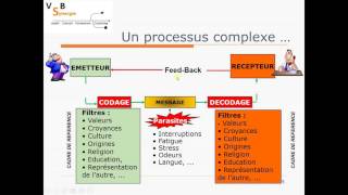 Les bases de la communication managériale [upl. by Sander]