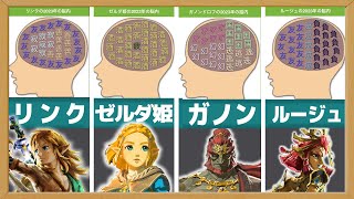 【脳内図】ティアキンキャラたちを脳内メーカーで調べてみた結果【ゼルダの伝説 ティアーズオブザキングダム】 [upl. by Hortensia]