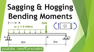 Sagging Bending Moment and Hogging Bending Moment [upl. by Nwahsram514]