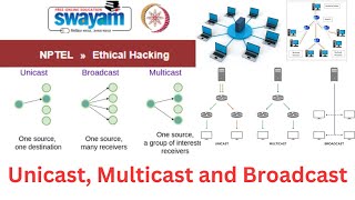 Unicast Broadcast amp Multicast in Computer Networks  Ethical Hacking [upl. by Gherardo17]