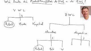 Wie lauten die VWL und die BWLProduktionsfaktoren [upl. by Kenwee]