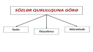 Azərbaycan dili 5ci sinif 32 Mürəkkəb sözlər [upl. by Frederik]