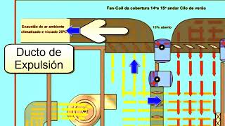 FUNCIONAMIENTO DE SISTEMA DE CLIMATIZACION CON UNIDAD MANEJADORA DE AIRE FAN COIL Y RETORNO DE AIRE [upl. by Pamela]