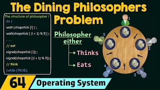 The Dining Philosophers Problem [upl. by Aneladgam]