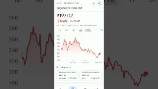 engineers india share price trendingshorts engineers engineersadda engineersunilbirha [upl. by Naihs678]