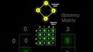 What is Adjacency matrix What is Undirected matrix graph engineering matrixvisualize [upl. by Anastos]