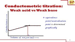 Titration of a strong acid with a strong base  Chemistry  Khan Academy [upl. by Ibba618]