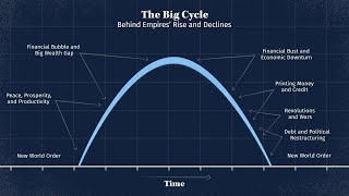 The Value of Understanding the Cycles of History to Deal with Today and What’s Next  Ray Dalio [upl. by Anirbys311]