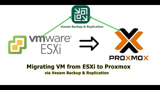 Migrating VM from ESXi to Proxmox Via Veeam Backup amp Replication [upl. by Esbensen]