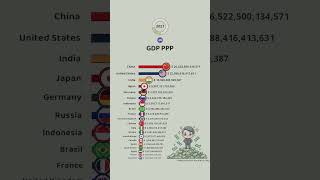 The Worlds Largest Economies by GDP PPP [upl. by Rufina]