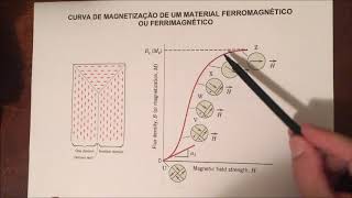 Magnetização e Histerese [upl. by Auqinehs896]