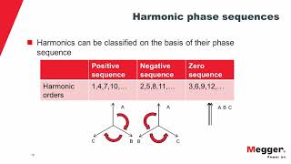 Power Quality A Detailed Understanding of Harmonics [upl. by Ehcor]