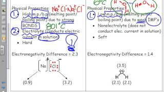 Bonding Ionic vs Covalent Summary amp Characteristics [upl. by Kaitlin884]