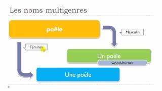 Become Fluent in French  Words with two genders  Poêle [upl. by Nodnab23]