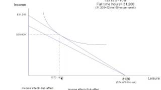 income effect greater than substitution effect proportional tax [upl. by Enovad]