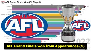 AFL Grand Finals Won  of appearances 1897  2023 [upl. by Aural]