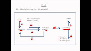 Makroökonomie Kurs Teil 1 BIP Bruttoinlandsprodukt [upl. by Shauna829]