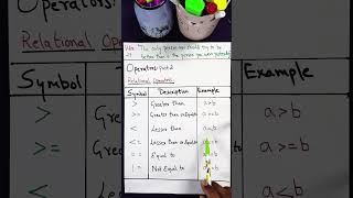 Understanding Relational Operators in Programming  Comparison Basics Explained shorts [upl. by Digdirb516]