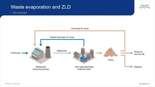 Webinar Water reuse and waste minimization – with Alfa Laval ZLD technology [upl. by Ralyks]