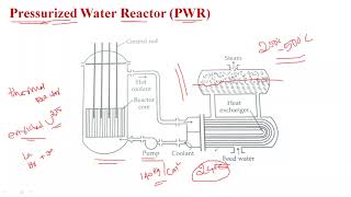 Types of Nuclear Reactors  BWR PWR and FBR [upl. by Northington]